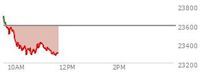 At 09:50 AM EST, the Nasdaq last traded at 23553.054,  down 39.053 points or -0.17%, which is 114.39 points below the open, 63.14 points above the low of the day, and 137.64 points below the high of the day