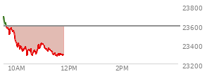 At 10:12 AM EST, the Nasdaq last traded at 23361.157,  down 230.95 points or -0.98%, which is 306.29 points below the open, 12.78 points above the low of the day, and 329.54 points below the high of the day
