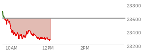 At 10:40 AM EST, the Nasdaq last traded at 23339.453,  down 252.654 points or -1.07%, which is 327.99 points below the open, 58.17 points above the low of the day, and 351.24 points below the high of the day