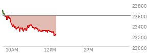 At 10:42 AM EST, the Nasdaq last traded at 23324.913,  down 267.194 points or -1.13%, which is 342.53 points below the open, 43.63 points above the low of the day, and 365.78 points below the high of the day