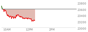 At 10:48 AM EST, the Nasdaq last traded at 23347.186,  down 244.921 points or -1.04%, which is 320.26 points below the open, 65.91 points above the low of the day, and 343.51 points below the high of the day