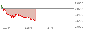 At 11:12 AM EST, the Nasdaq last traded at 23349.167,  down 242.94 points or -1.03%, which is 318.28 points below the open, 67.89 points above the low of the day, and 341.53 points below the high of the day