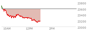 At 11:18 AM EST, the Nasdaq last traded at 23338.135,  down 253.972 points or -1.08%, which is 329.31 points below the open, 56.85 points above the low of the day, and 352.56 points below the high of the day