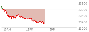At 11:41 AM EST, the Nasdaq last traded at 23308.835,  down 283.272 points or -1.20%, which is 358.61 points below the open, 40.54 points above the low of the day, and 381.86 points below the high of the day