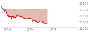 At 11:57 AM EST, the Nasdaq last traded at 23305.156,  down 286.951 points or -1.22%, which is 362.29 points below the open, 39.25 points above the low of the day, and 385.54 points below the high of the day