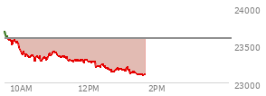 At 12:13 PM EST, the Nasdaq last traded at 23202.398,  down 389.709 points or -1.65%, which is  day's low, 465.04 points below the open, and 488.3 points below the high of the day