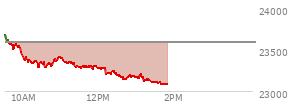 At 12:23 PM EST, the Nasdaq last traded at 23235.082,  down 357.025 points or -1.51%, which is 432.36 points below the open, 32.68 points above the low of the day, and 455.61 points below the high of the day