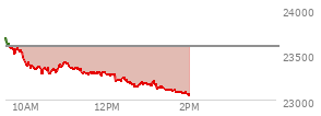 At 12:29 PM EST, the Nasdaq last traded at 23219.097,  down 373.01 points or -1.58%, which is 448.35 points below the open, 16.7 points above the low of the day, and 471.6 points below the high of the day