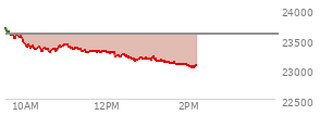 At 12:41 PM EST, the Nasdaq last traded at 23146.85,  down 445.257 points or -1.89%, which is  day's low, 520.59 points below the open, and 543.85 points below the high of the day