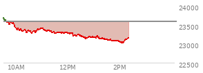 At 12:43 PM EST, the Nasdaq last traded at 23143.391,  down 448.716 points or -1.90%, which is 524.05 points below the open, 2.6 points above the low of the day, and 547.31 points below the high of the day