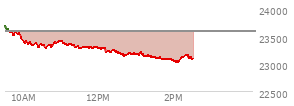 At 01:03 PM EST, the Nasdaq last traded at 23166.559,  down 425.548 points or -1.80%, which is 500.88 points below the open, 26.07 points above the low of the day, and 524.14 points below the high of the day