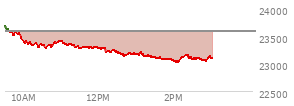 At 01:23 PM EST, the Nasdaq last traded at 23143.772,  down 448.335 points or -1.90%, which is 523.67 points below the open, 23.85 points above the low of the day, and 546.92 points below the high of the day
