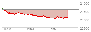 At 01:33 PM EST, the Nasdaq last traded at 23104.819,  down 487.288 points or -2.07%, which is  day's low, 562.62 points below the open, and 585.88 points below the high of the day