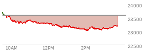 At 01:55 PM EST, the Nasdaq last traded at 23083.718,  down 508.389 points or -2.16%, which is 583.72 points below the open, 16.49 points above the low of the day, and 606.98 points below the high of the day