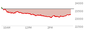 At 02:19 PM EST, the Nasdaq last traded at 23140.919,  down 451.188 points or -1.91%, which is 526.52 points below the open, 113.68 points above the low of the day, and 549.78 points below the high of the day