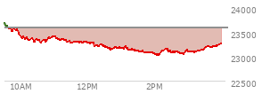 At 02:36 PM EST, the Nasdaq last traded at 23090.365,  down 501.742 points or -2.13%, which is 577.08 points below the open, 63.12 points above the low of the day, and 600.33 points below the high of the day