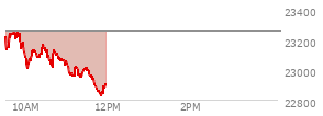 At 10:07 AM EST, the Nasdaq last traded at 23071.121,  down 184.064 points or -0.79%, which is 142.74 points below the open, 61.97 points above the low of the day, and 198.54 points below the high of the day