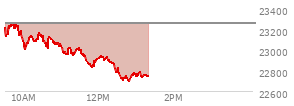 At 10:09 AM EST, the Nasdaq last traded at 23122.404,  down 132.781 points or -0.57%, which is 91.46 points below the open, 113.25 points above the low of the day, and 147.26 points below the high of the day