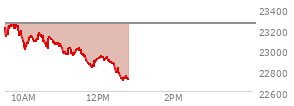 At 11:01 AM EST, the Nasdaq last traded at 23022.334,  down 232.851 points or -1.00%, which is 191.53 points below the open, 13.18 points above the low of the day, and 247.33 points below the high of the day
