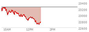 At 11:24 AM EST, the Nasdaq last traded at 22995.787,  down 259.398 points or -1.12%, which is 218.07 points below the open, 52.55 points above the low of the day, and 273.87 points below the high of the day