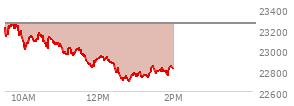 At 12:13 PM EST, the Nasdaq last traded at 22926.399,  down 328.786 points or -1.41%, which is 287.46 points below the open, 106.83 points above the low of the day, and 343.26 points below the high of the day