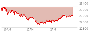 At 12:15 PM EST, the Nasdaq last traded at 22930.979,  down 324.206 points or -1.39%, which is 282.88 points below the open, 111.41 points above the low of the day, and 338.68 points below the high of the day