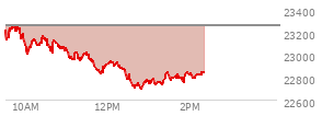 At 12:25 PM EST, the Nasdaq last traded at 22877.287,  down 377.898 points or -1.63%, which is 336.57 points below the open, 57.72 points above the low of the day, and 392.37 points below the high of the day