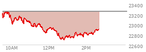 At 12:57 PM EST, the Nasdaq last traded at 22756.898,  down 498.287 points or -2.14%, which is 456.96 points below the open, 72.38 points above the low of the day, and 512.76 points below the high of the day