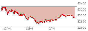 At 03:49 PM EST, the Nasdaq last traded at 22986.553,  down 268.632 points or -1.16%, which is 227.31 points below the open, 302.04 points above the low of the day, and 283.11 points below the high of the day