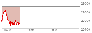 At 09:41 AM EST, the Nasdaq last traded at 22766.576,  down 138.003 points or -0.60%, which is 164.93 points above the open, 228.44 points above the low of the day, and 25.66 points below the high of the day