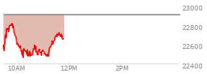 At 10:19 AM EST, the Nasdaq last traded at 22541.597,  down 362.982 points or -1.59%, which is 60.05 points below the open, 77.34 points above the low of the day, and 295.87 points below the high of the day