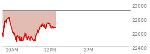 At 10:35 AM EST, the Nasdaq last traded at 22484.587,  down 419.992 points or -1.83%, which is 117.06 points below the open, 20.33 points above the low of the day, and 352.88 points below the high of the day