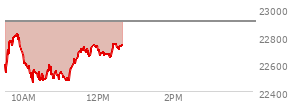 At 10:46 AM EST, the Nasdaq last traded at 22513.099,  down 391.48 points or -1.71%, which is 88.55 points below the open, 48.84 points above the low of the day, and 324.37 points below the high of the day