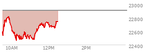At 10:54 AM EST, the Nasdaq last traded at 22537.823,  down 366.756 points or -1.60%, which is 63.82 points below the open, 73.56 points above the low of the day, and 299.64 points below the high of the day
