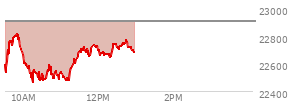 At 11:02 AM EST, the Nasdaq last traded at 22537.126,  down 367.453 points or -1.60%, which is 64.52 points below the open, 72.86 points above the low of the day, and 300.34 points below the high of the day
