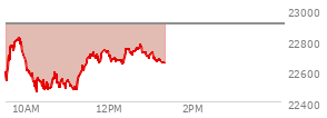 At 11:32 AM EST, the Nasdaq last traded at 22696.451,  down 208.128 points or -0.91%, which is 94.81 points above the open, 232.19 points above the low of the day, and 141.01 points below the high of the day