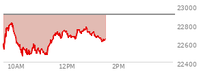 At 11:42 AM EST, the Nasdaq last traded at 22704.669,  down 199.91 points or -0.87%, which is 103.02 points above the open, 240.41 points above the low of the day, and 132.79 points below the high of the day