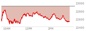 At 02:07 PM EST, the Nasdaq last traded at 22650.822,  down 253.757 points or -1.11%, which is 49.18 points above the open, 186.56 points above the low of the day, and 186.64 points below the high of the day