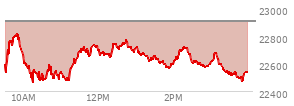 At 03:06 PM EST, the Nasdaq last traded at 22638.228,  down 266.351 points or -1.16%, which is 36.58 points above the open, 173.97 points above the low of the day, and 199.24 points below the high of the day