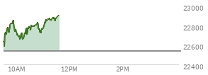 At 09:45 AM EST, the Nasdaq last traded at 22806.617,  up 266.031 points or 1.18%, which is 184.34 points above the open, 217.08 points above the low of the day, and 5.48 points below the high of the day