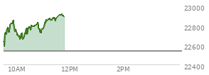 At 10:12 AM EST, the Nasdaq last traded at 22719.394,  up 178.808 points or 0.79%, which is 97.12 points above the open, 129.86 points above the low of the day, and 133.87 points below the high of the day