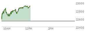At 10:28 AM EST, the Nasdaq last traded at 22789.333,  up 248.747 points or 1.10%, which is 167.06 points above the open, 199.8 points above the low of the day, and 63.93 points below the high of the day
