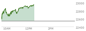 At 10:52 AM EST, the Nasdaq last traded at 22760.483,  up 219.897 points or 0.98%, which is 138.21 points above the open, 170.95 points above the low of the day, and 92.78 points below the high of the day