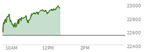 At 10:52 AM EST, the Nasdaq last traded at 22760.483,  up 219.897 points or 0.98%, which is 138.21 points above the open, 170.95 points above the low of the day, and 92.78 points below the high of the day