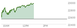 At 11:06 AM EST, the Nasdaq last traded at 22827.004,  up 286.418 points or 1.27%, which is 204.73 points above the open, 237.47 points above the low of the day, and 26.26 points below the high of the day