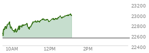 At 11:24 AM EST, the Nasdaq last traded at 22874.422,  up 333.836 points or 1.48%, which is 252.15 points above the open, 284.88 points above the low of the day, and 17.06 points below the high of the day