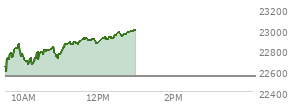 At 11:24 AM EST, the Nasdaq last traded at 22874.422,  up 333.836 points or 1.48%, which is 252.15 points above the open, 284.88 points above the low of the day, and 17.06 points below the high of the day