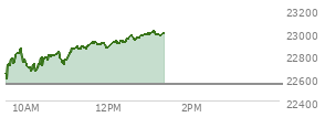 At 11:39 AM EST, the Nasdaq last traded at 22903.966,  up 363.38 points or 1.61%, which is 281.69 points above the open, 314.43 points above the low of the day, and 8.23 points below the high of the day