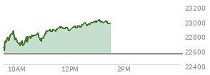 At 11:55 AM EST, the Nasdaq last traded at 22896.933,  up 356.347 points or 1.58%, which is 274.66 points above the open, 307.4 points above the low of the day, and 22.5 points below the high of the day