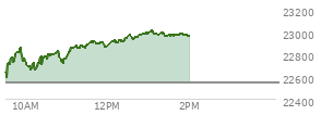 At 12:13 PM EST, the Nasdaq last traded at 22905.176,  up 364.59 points or 1.62%, which is 282.9 points above the open, 315.64 points above the low of the day, and 18.79 points below the high of the day